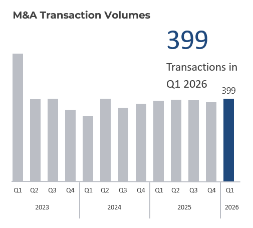Technology Industry MA Transaction Volumes Q1 2026