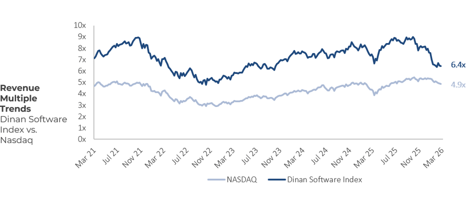 Technology Industry Revenue Multiple Trends Q1 2026