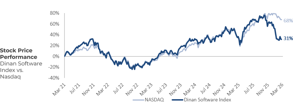 Technology Industry Stock Price Performance Q1 2026