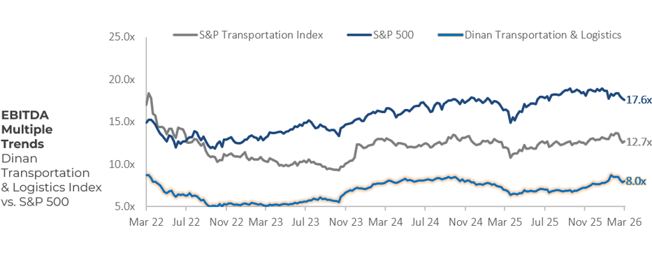 Transportation Logistics Industry EBITDA Multiple Trends Q1 2026