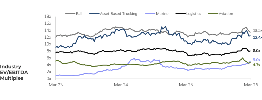 Transportation Logistics Industry EVEBITDA Multiples Q1 2026
