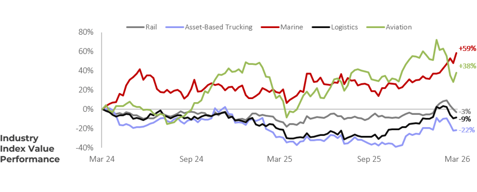 Transportation Logistics Industry Index Value Performance Q1 2026