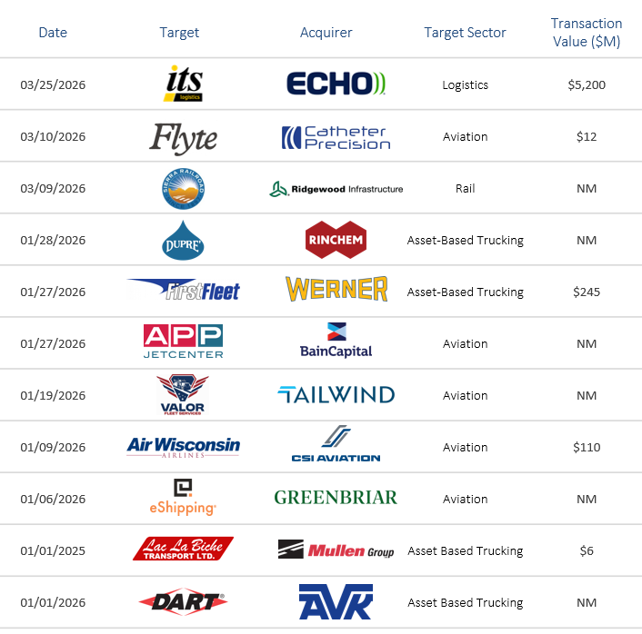 Transportation Logistics Industry MA Activity Q1 2026