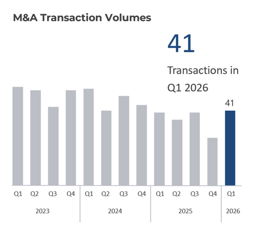 Transportation Logistics Industry MA Transaction Volumes Q1 2026