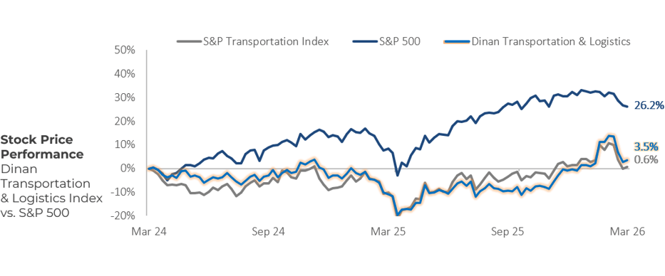 Transportation Logistics Industry Stock Price Performance Q1 2026