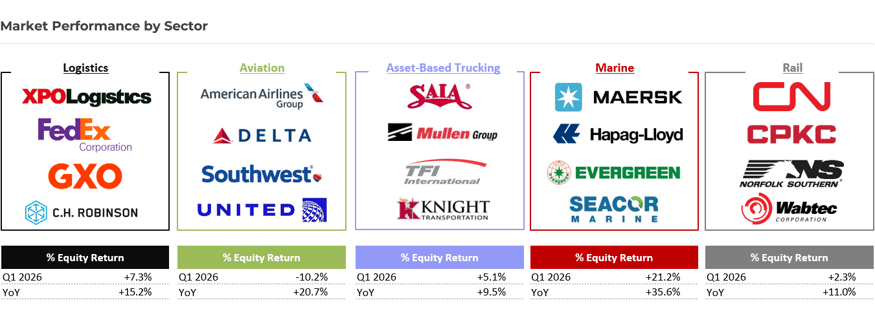 Transportation Logistics Market Performance by Sector Q1 2026